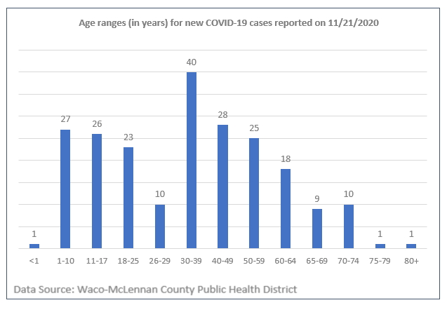 Ages graph